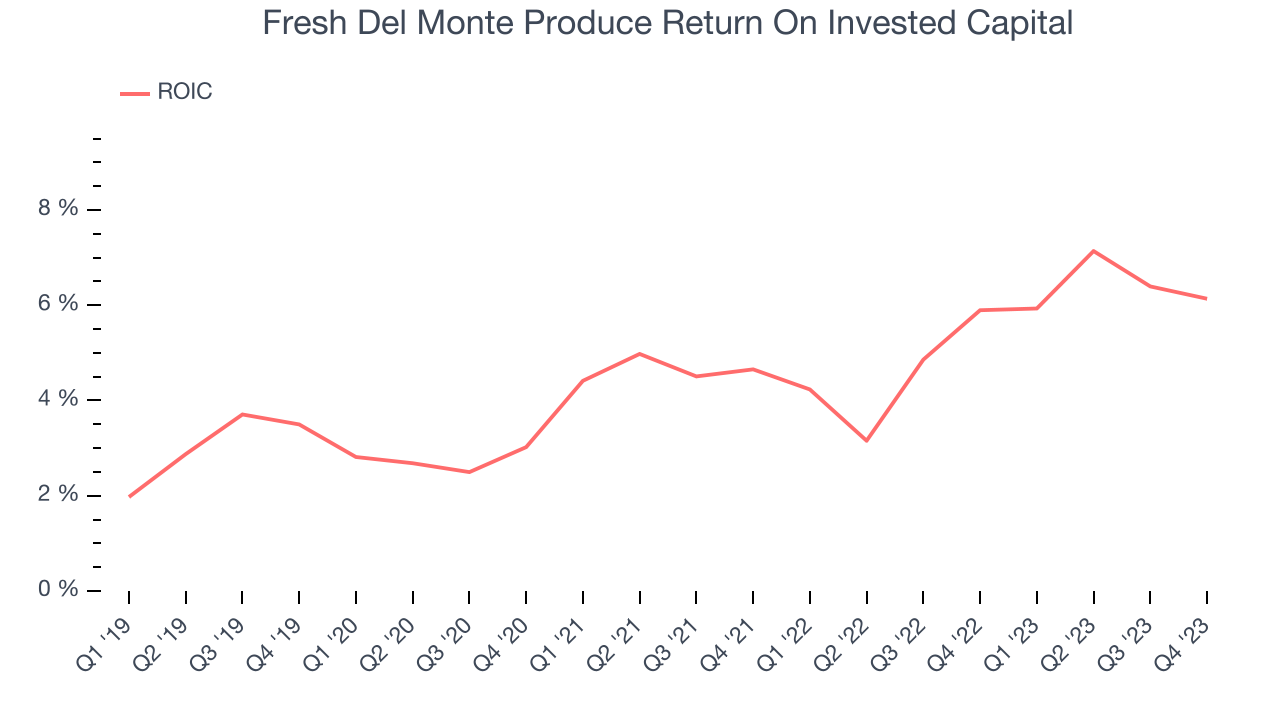 Fresh Del Monte Produce Return On Invested Capital
