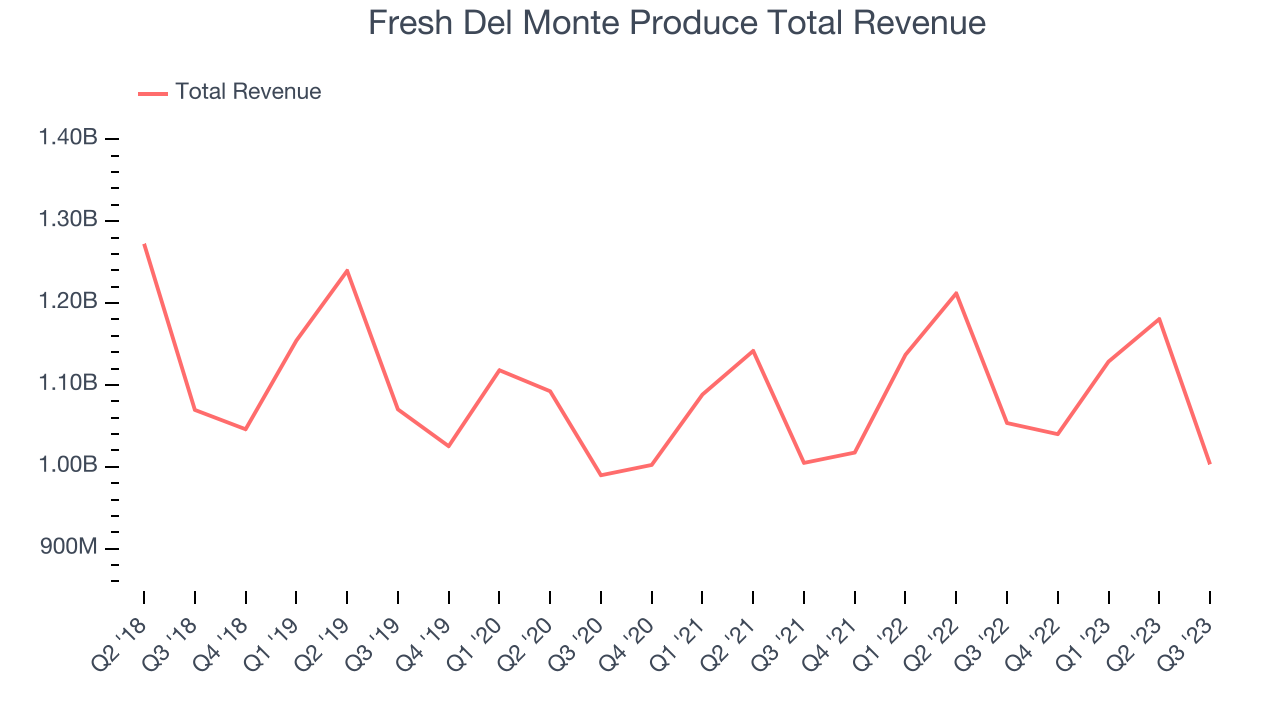 Fresh Del Monte Produce Total Revenue