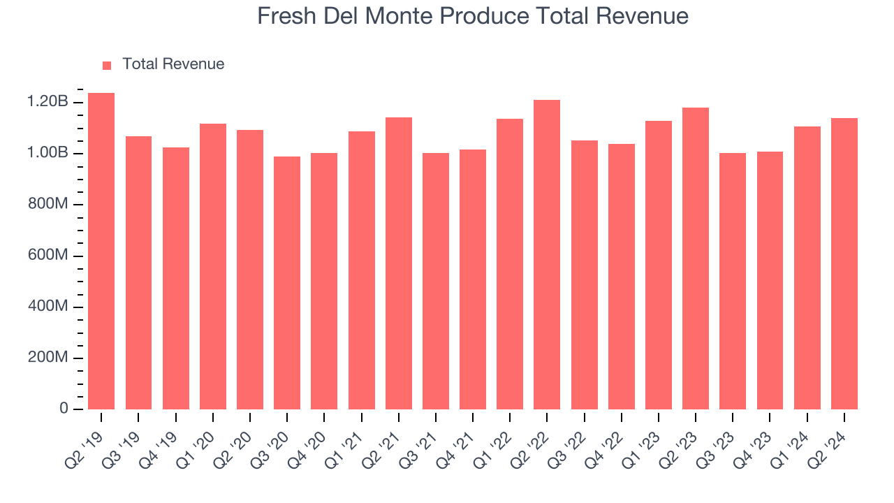 Fresh Del Monte Produce Total Revenue