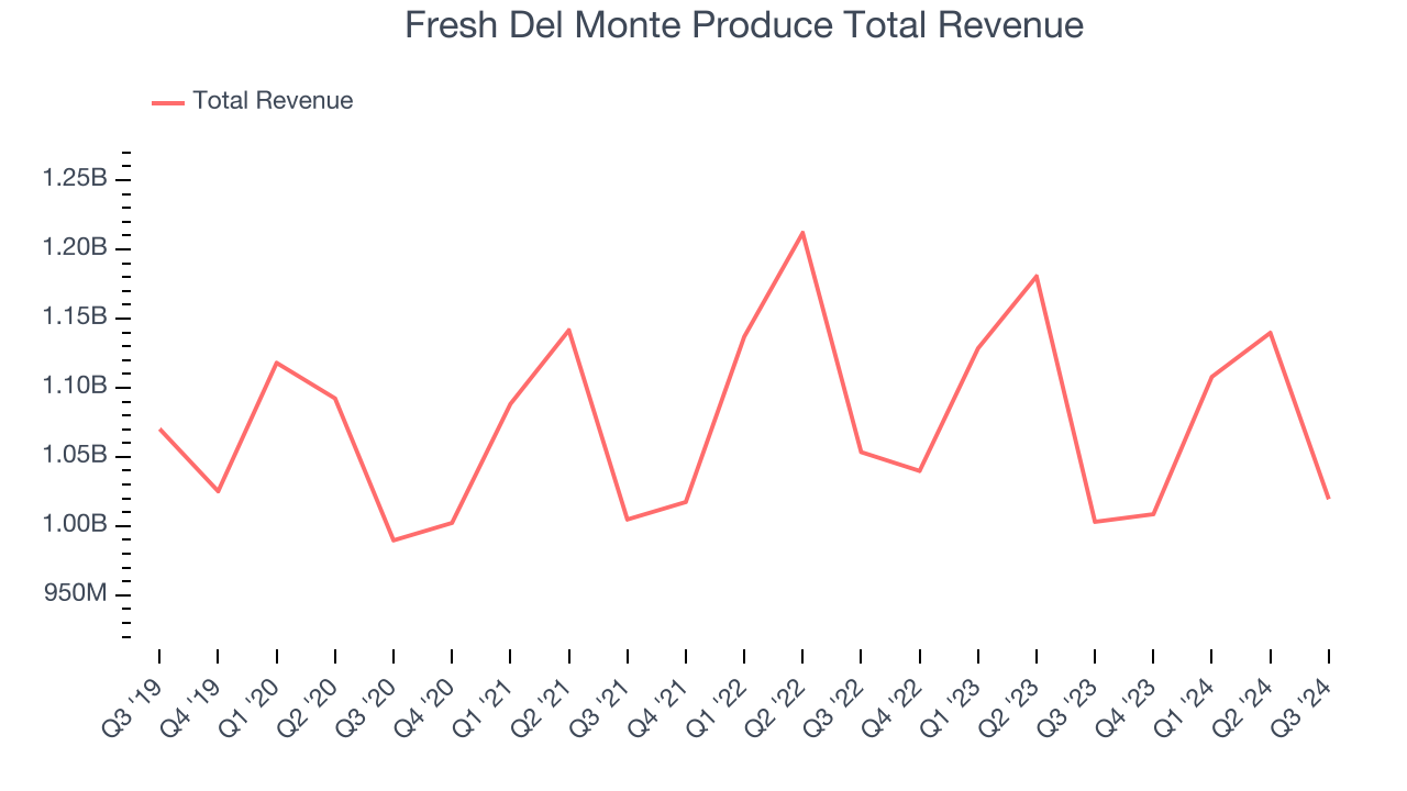 Fresh Del Monte Produce Total Revenue