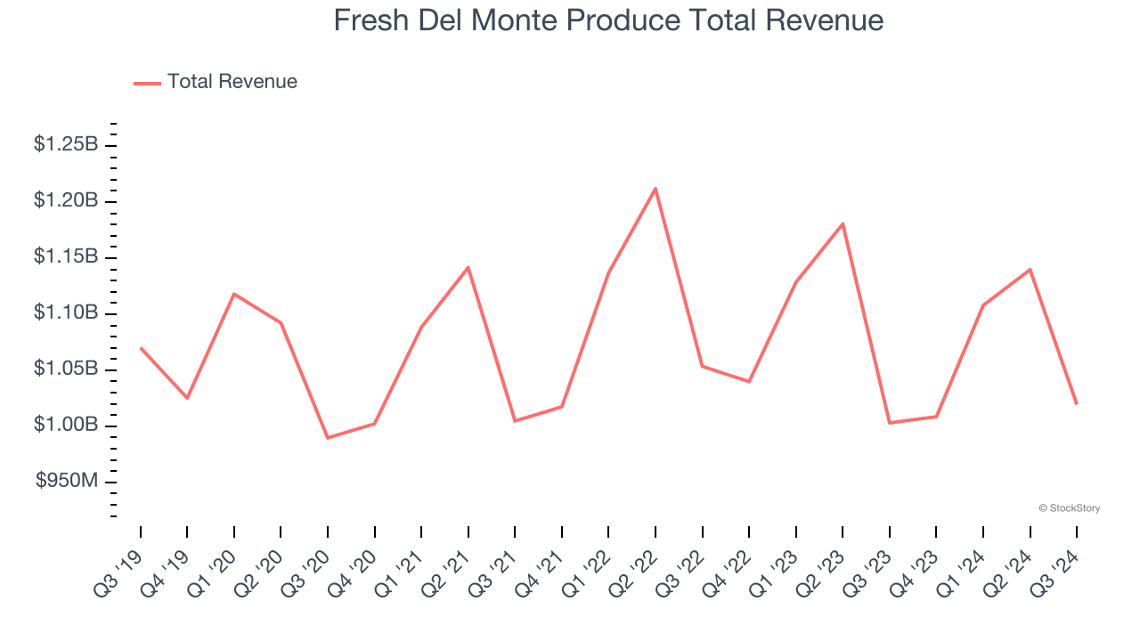 Fresh Del Monte Produce Total Revenue