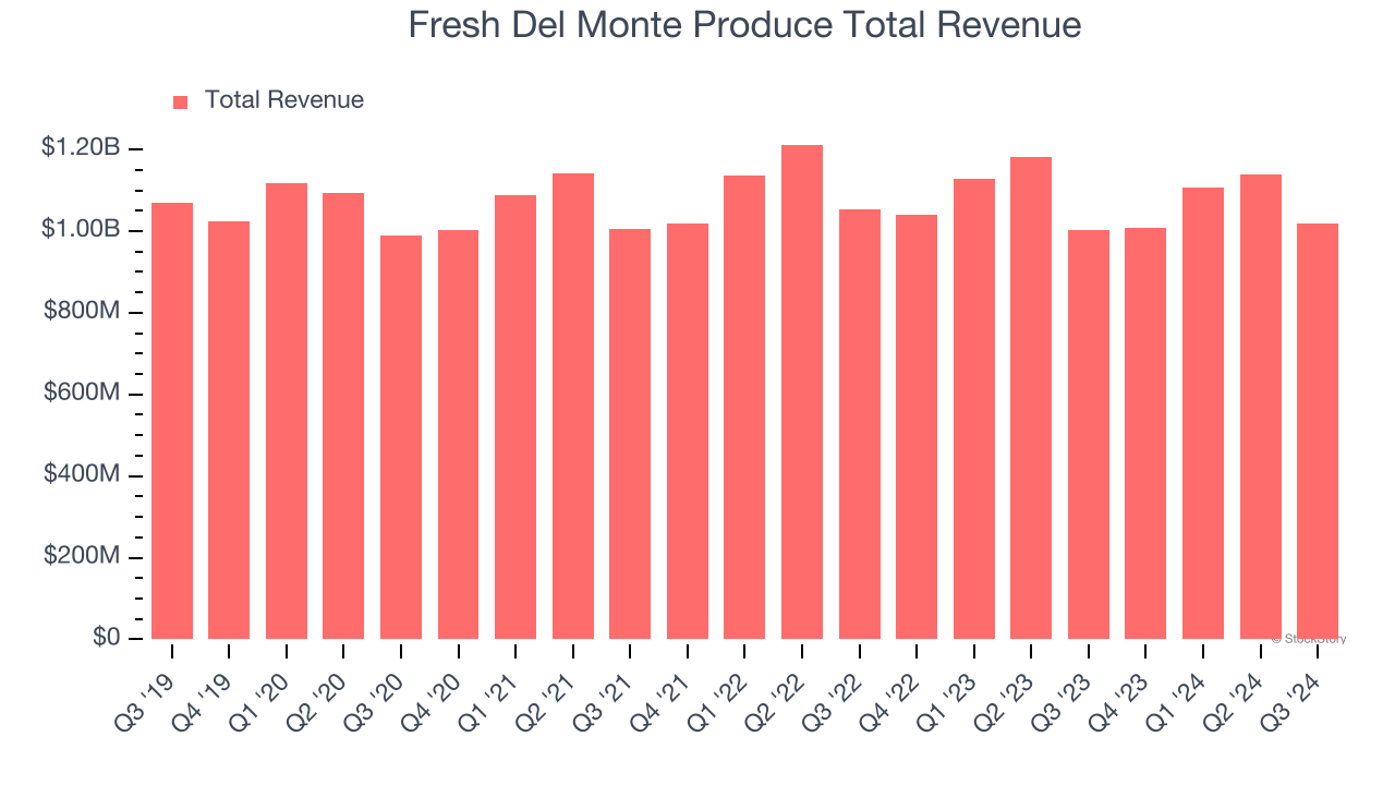 Fresh Del Monte Produce Total Revenue