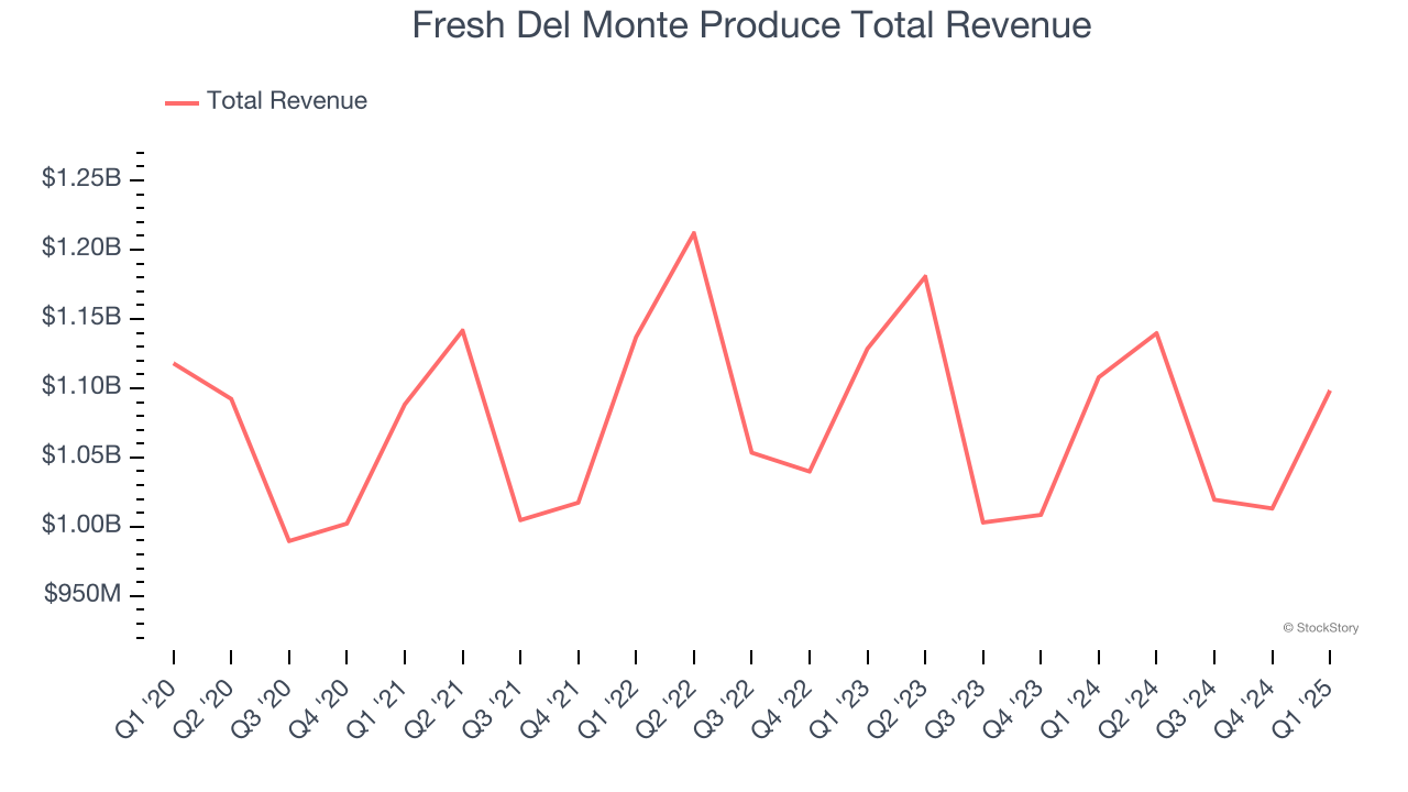 Fresh Del Monte Produce Total Revenue