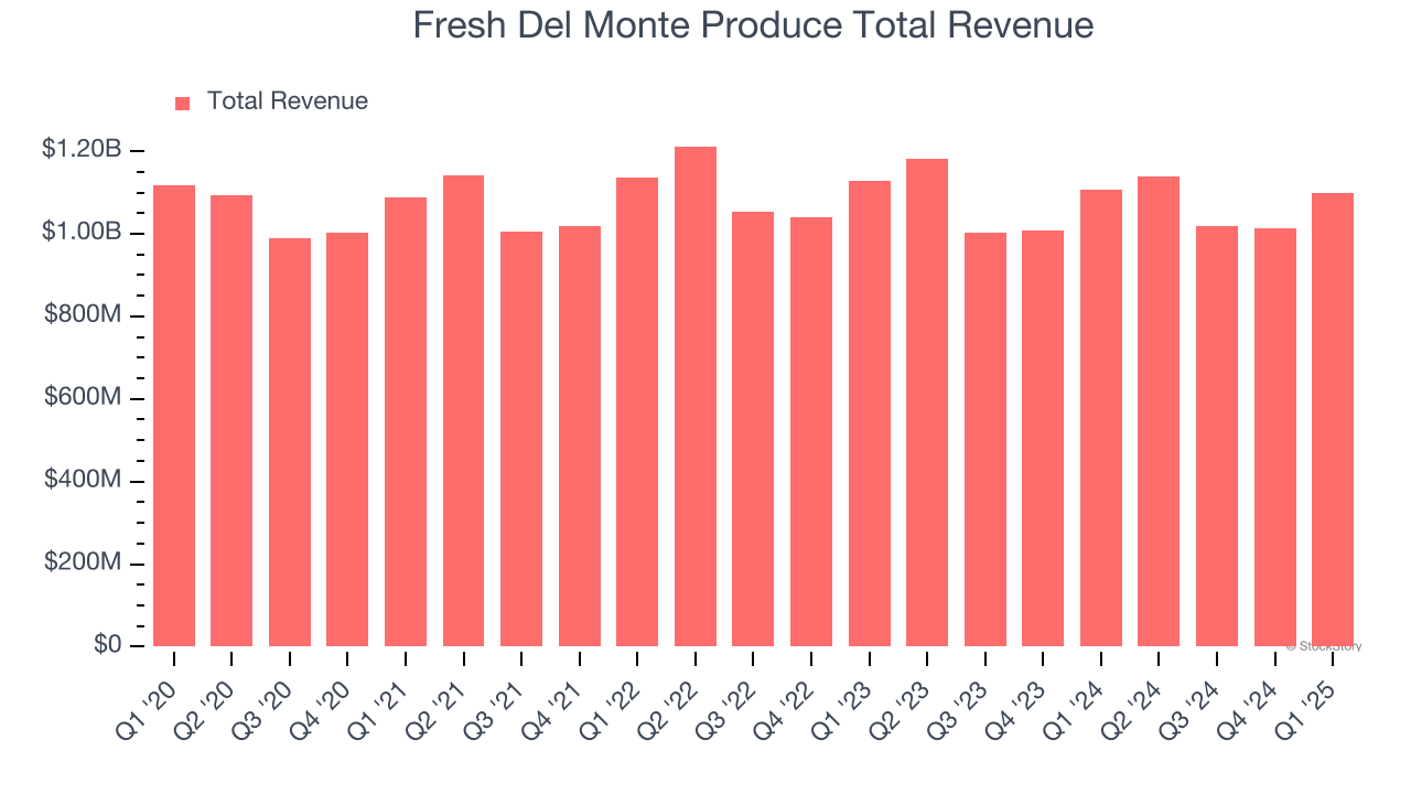 Fresh Del Monte Produce Total Revenue