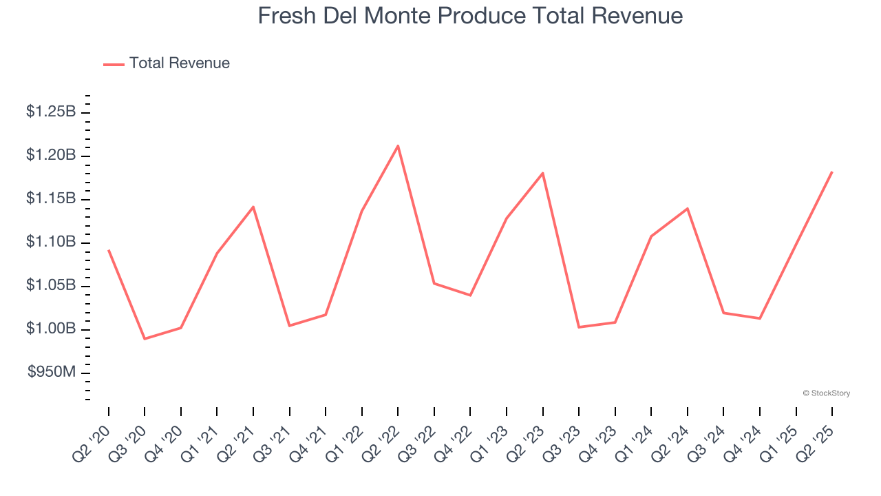Fresh Del Monte Produce Total Revenue