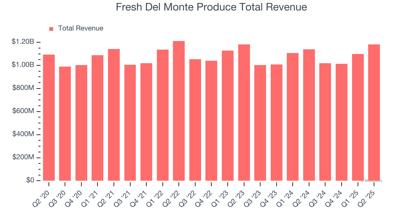 Fresh Del Monte Produce Total Revenue