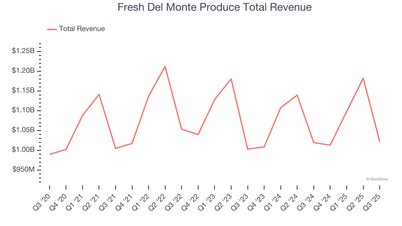 Fresh Del Monte Produce Total Revenue