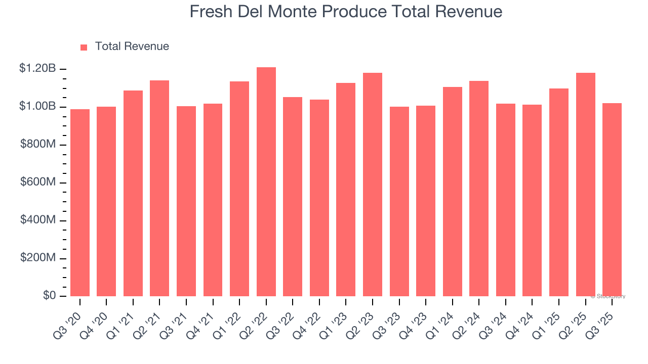 Fresh Del Monte Produce Total Revenue