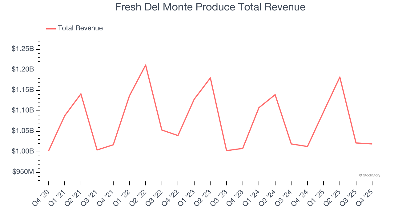 Fresh Del Monte Produce Total Revenue