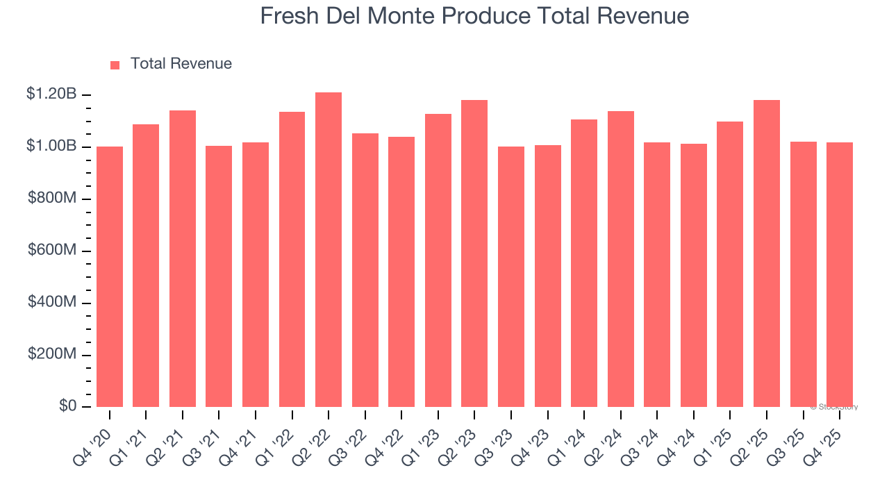 Fresh Del Monte Produce Total Revenue
