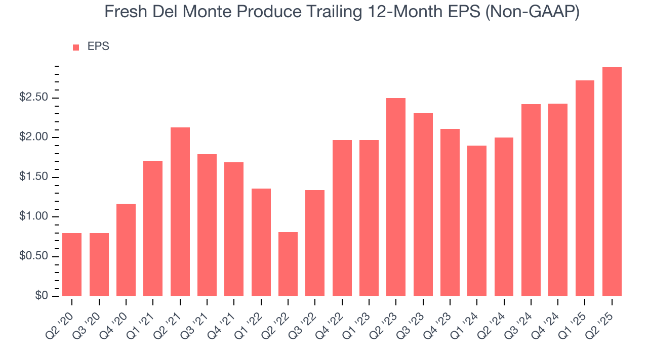 Fresh Del Monte Produce Trailing 12-Month EPS (Non-GAAP)