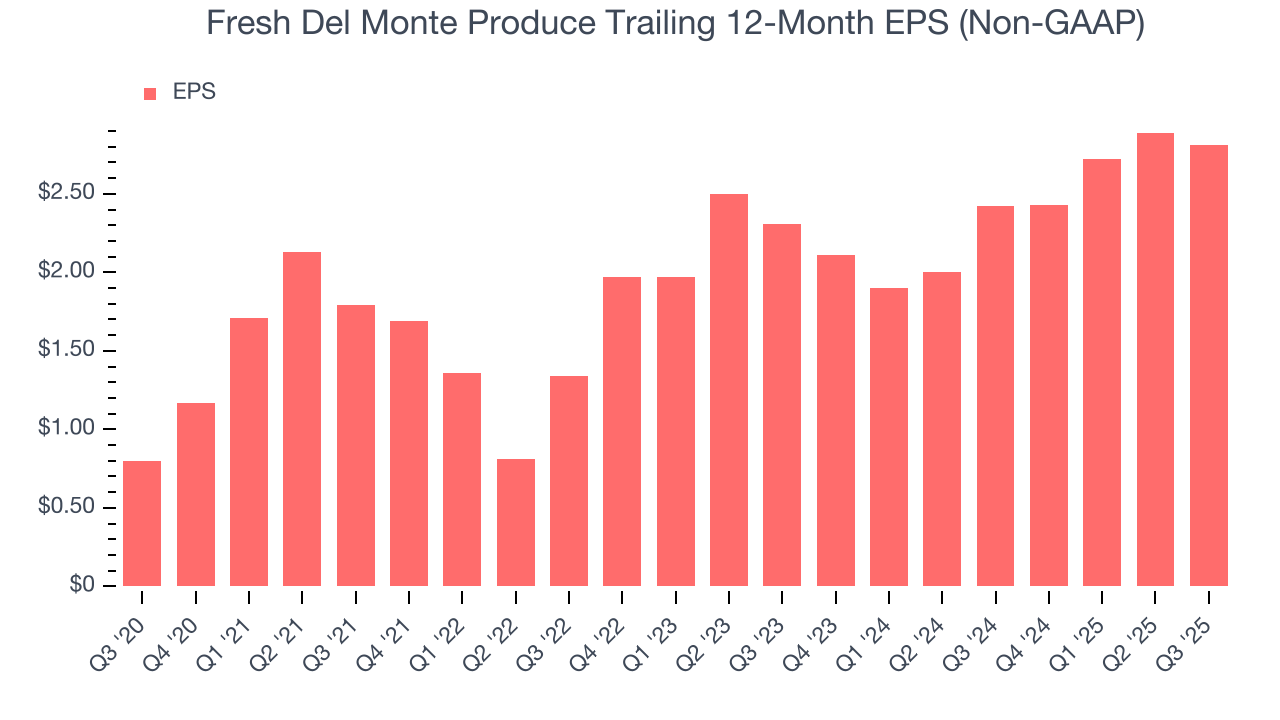 Fresh Del Monte Produce Trailing 12-Month EPS (Non-GAAP)