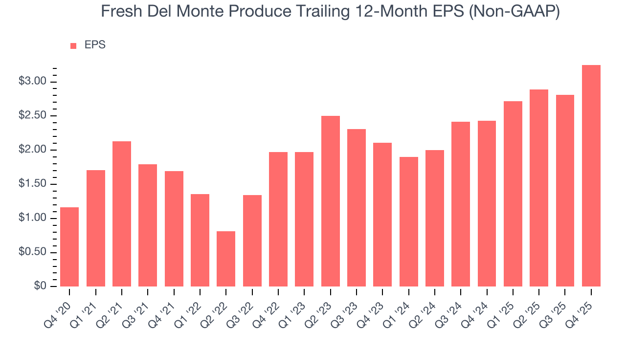 Fresh Del Monte Produce Trailing 12-Month EPS (Non-GAAP)
