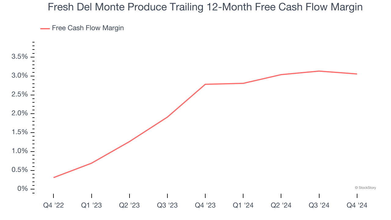 Fresh Del Monte Produce Trailing 12-Month Free Cash Flow Margin