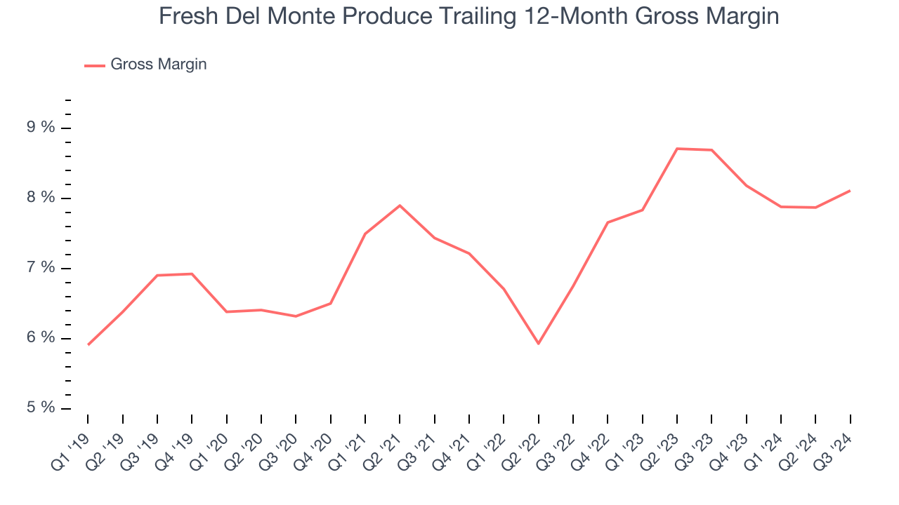 Fresh Del Monte Produce Trailing 12-Month Gross Margin