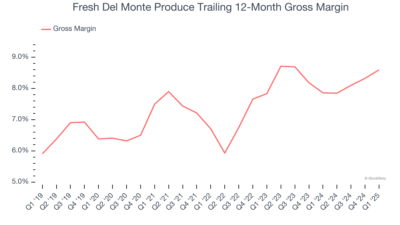 Fresh Del Monte Produce Trailing 12-Month Gross Margin