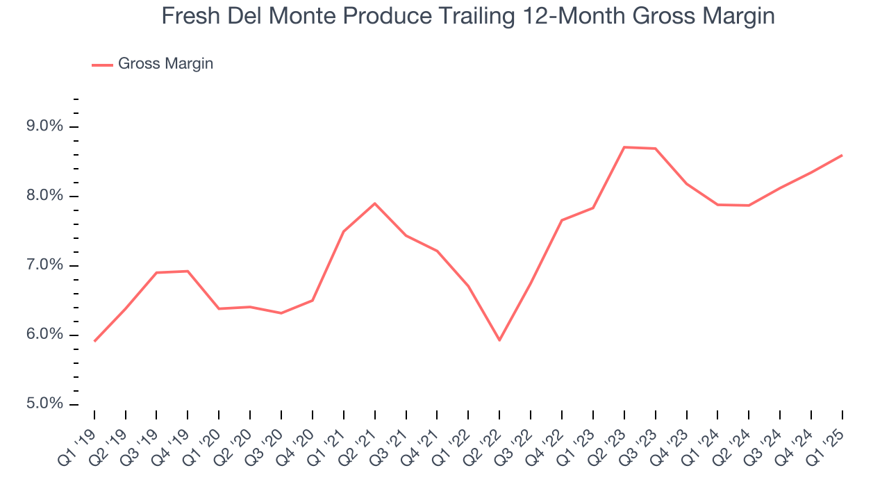 Fresh Del Monte Produce Trailing 12-Month Gross Margin