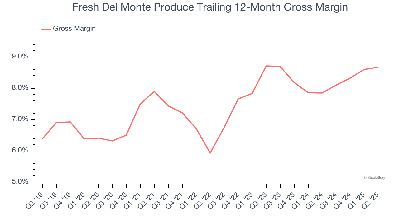 Fresh Del Monte Produce Trailing 12-Month Gross Margin