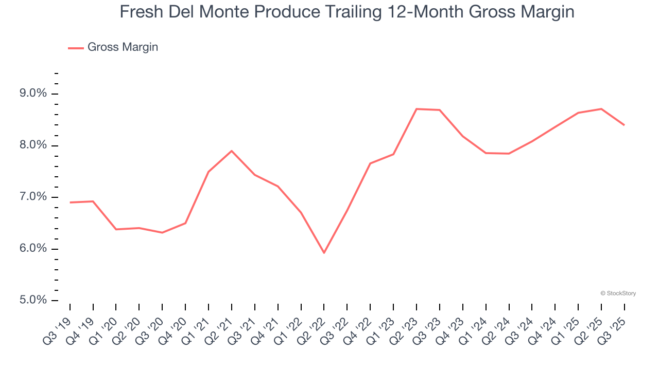 Fresh Del Monte Produce Trailing 12-Month Gross Margin