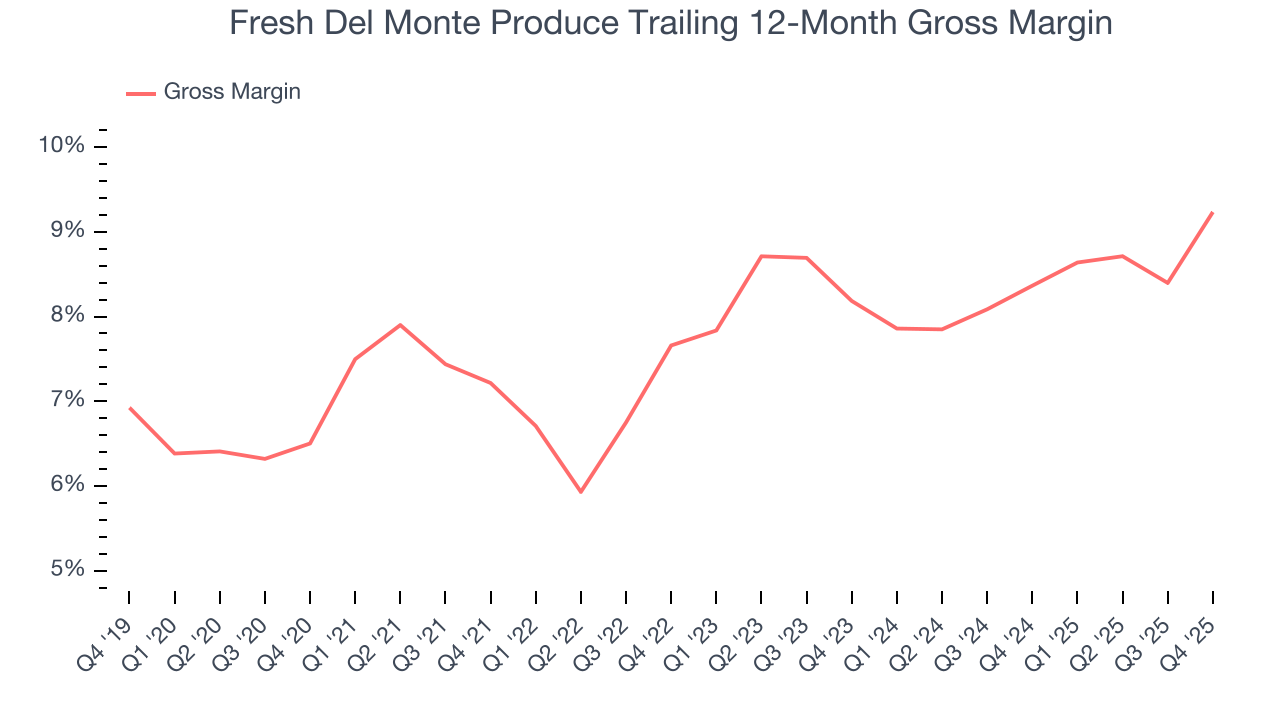 Fresh Del Monte Produce Trailing 12-Month Gross Margin