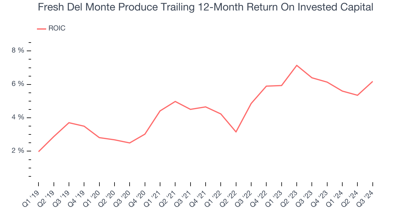 Fresh Del Monte Produce Trailing 12-Month Return On Invested Capital