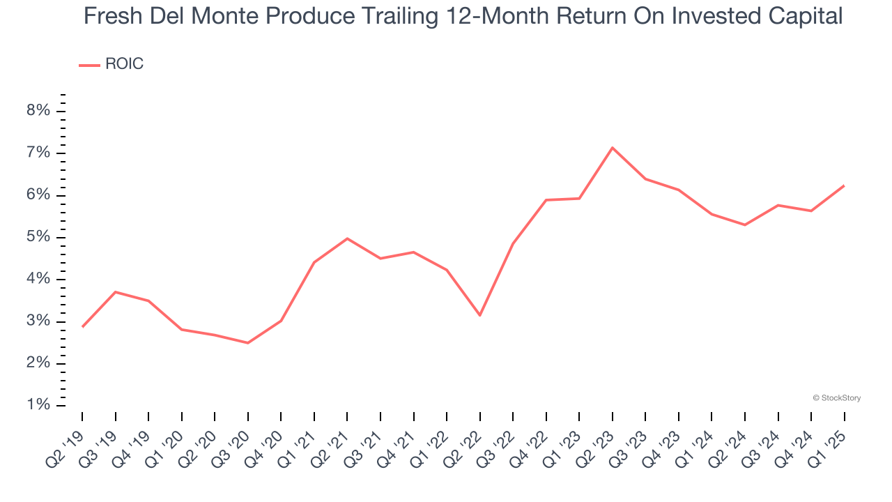 Fresh Del Monte Produce Trailing 12-Month Return On Invested Capital