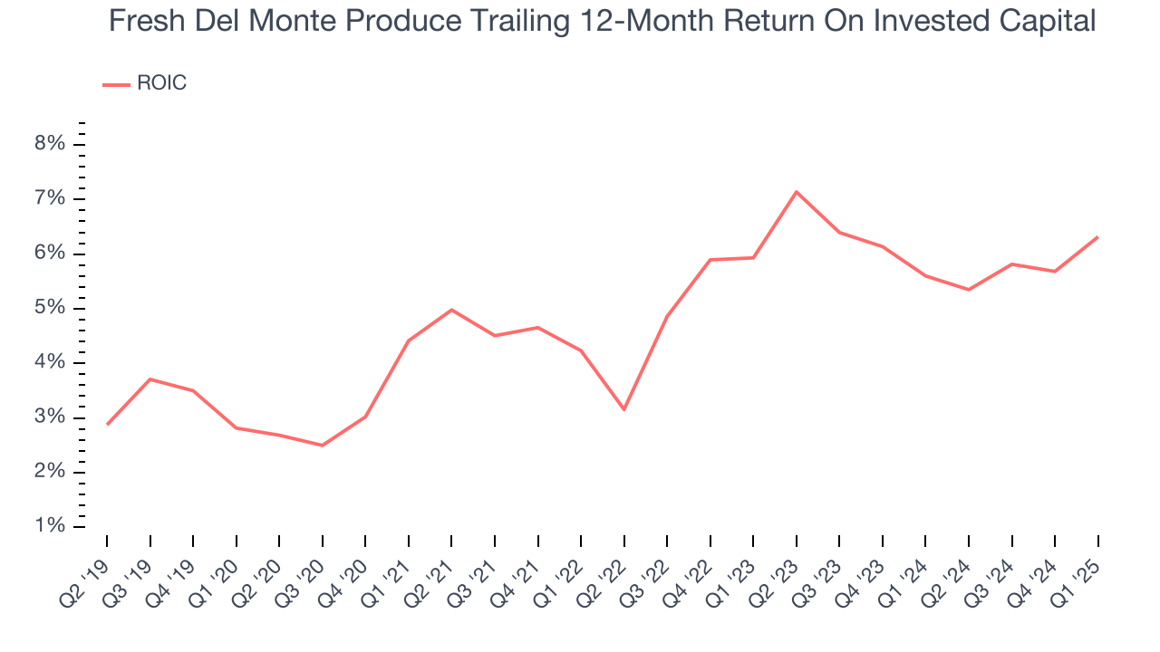 Fresh Del Monte Produce Trailing 12-Month Return On Invested Capital