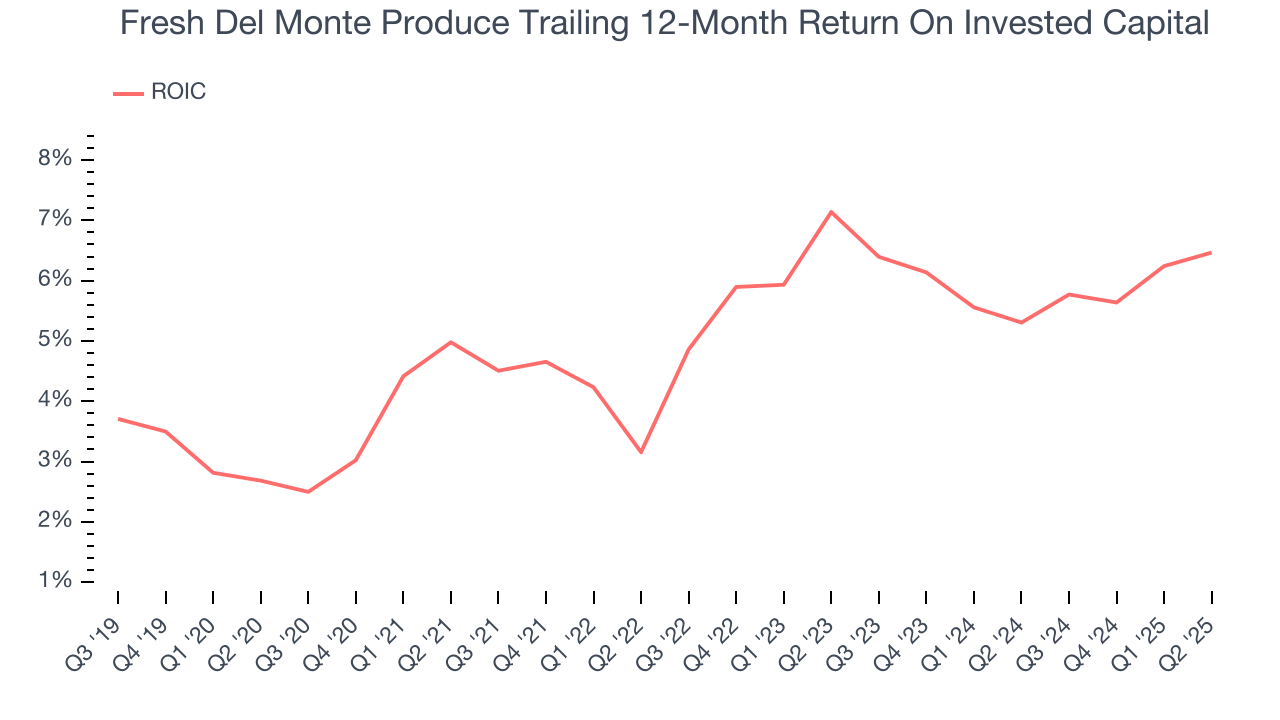 Fresh Del Monte Produce Trailing 12-Month Return On Invested Capital