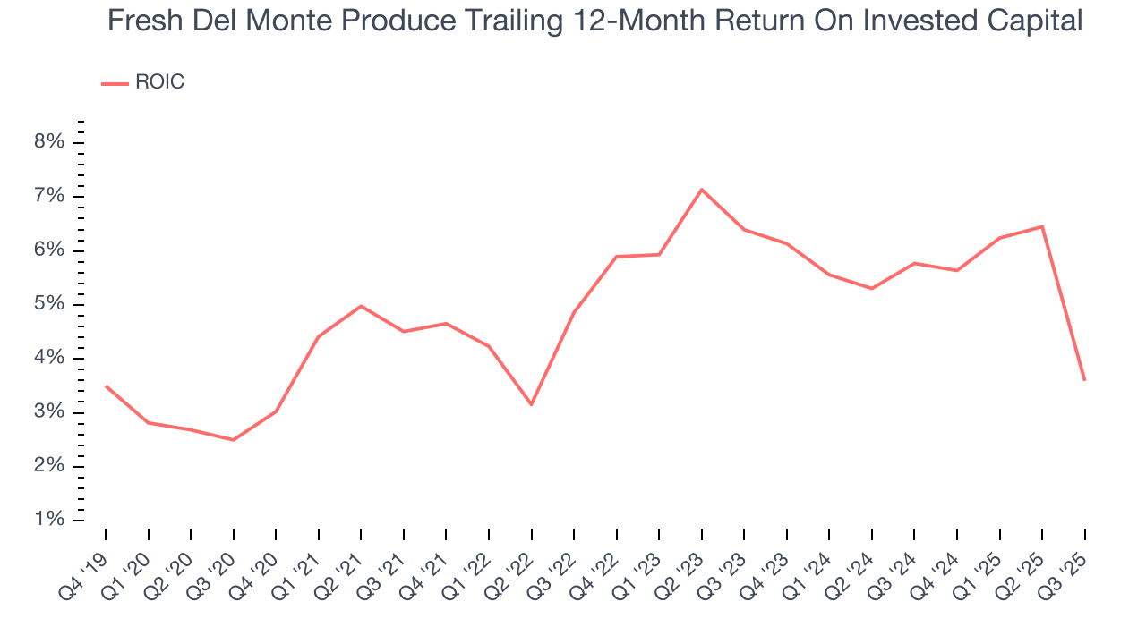 Fresh Del Monte Produce Trailing 12-Month Return On Invested Capital
