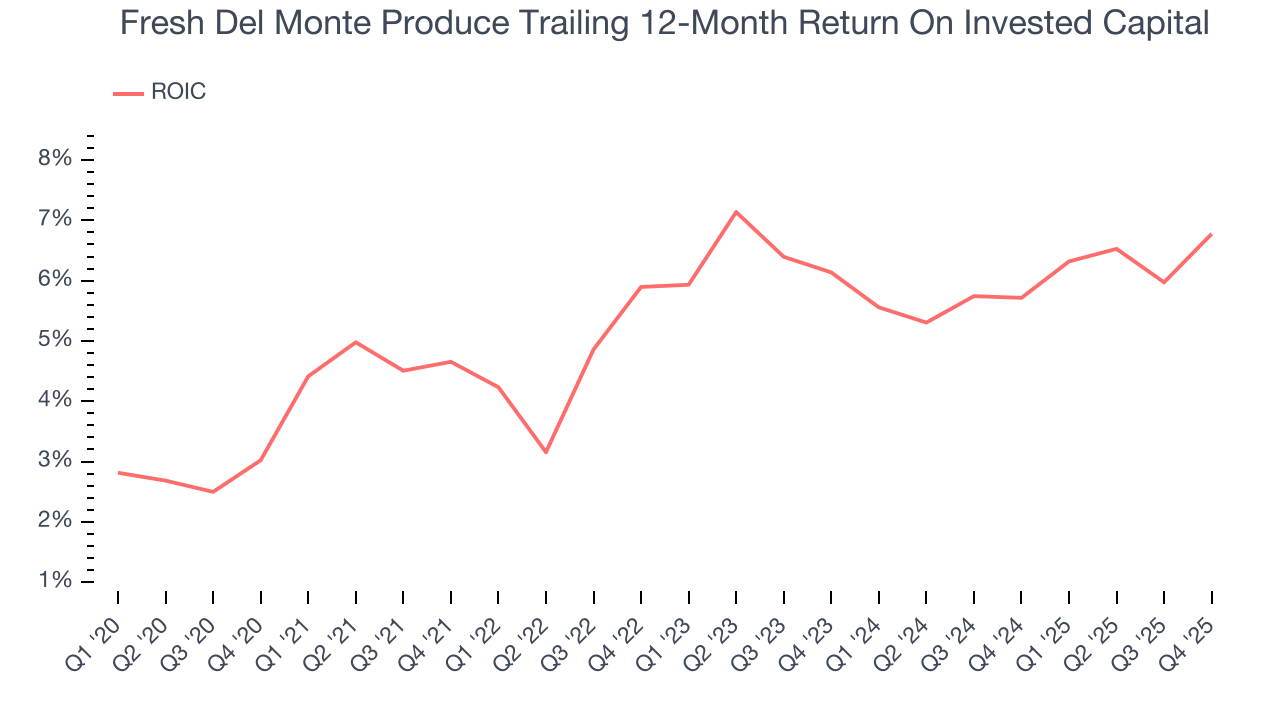 Fresh Del Monte Produce Trailing 12-Month Return On Invested Capital