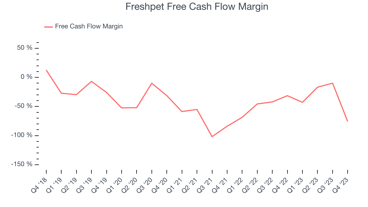 Freshpet Free Cash Flow Margin