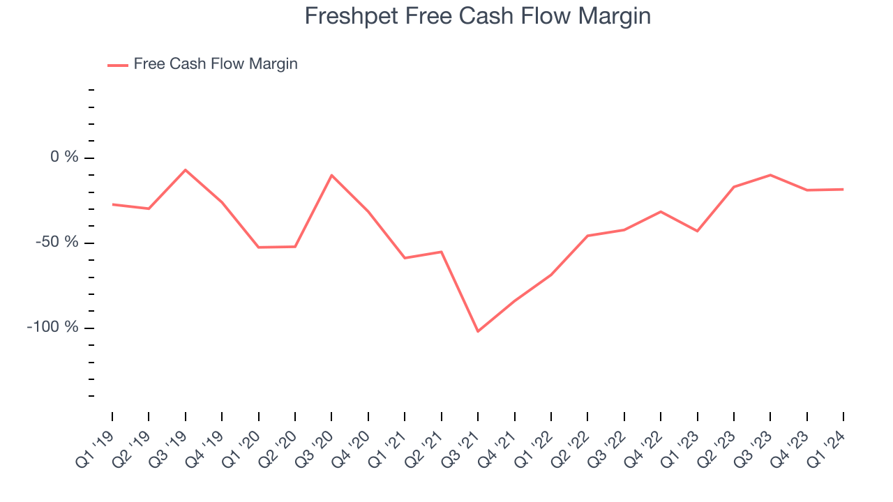 Freshpet Free Cash Flow Margin