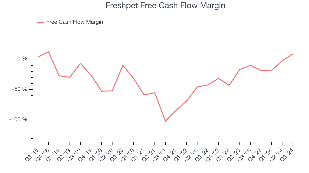 Freshpet Free Cash Flow Margin