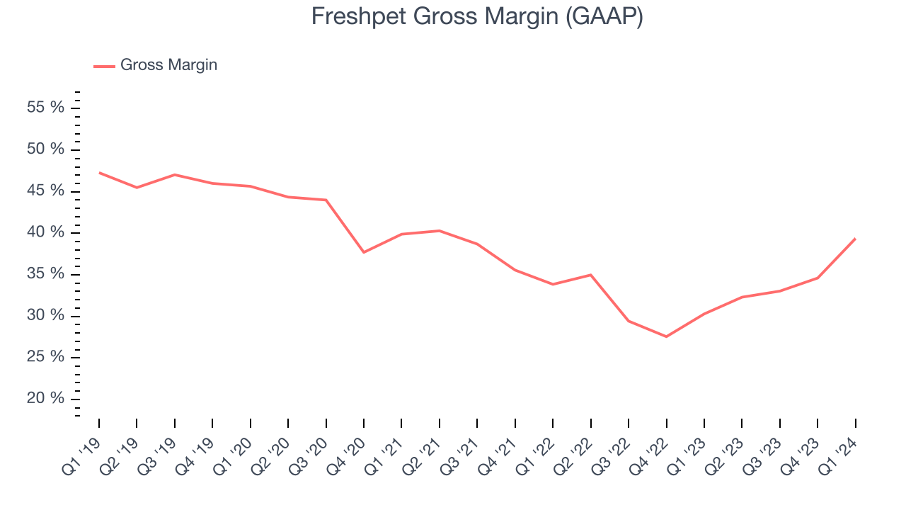 Freshpet Gross Margin (GAAP)