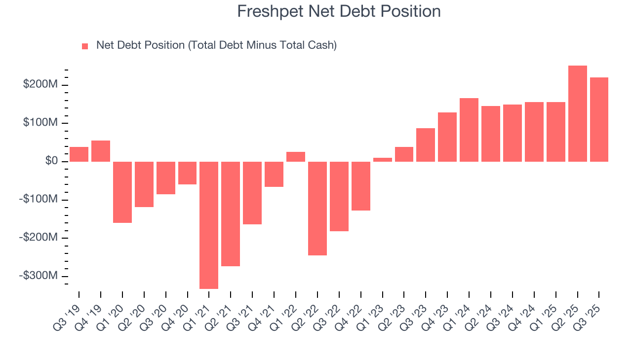 Freshpet Net Debt Position