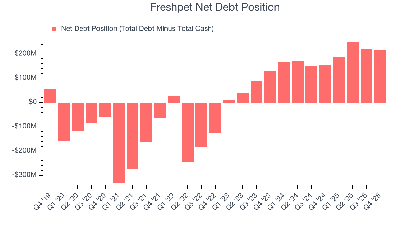 Freshpet Net Debt Position
