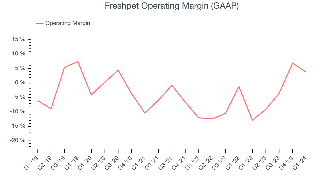 Freshpet Operating Margin (GAAP)