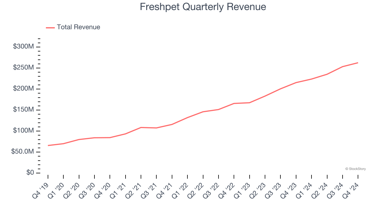 Freshpet Quarterly Revenue