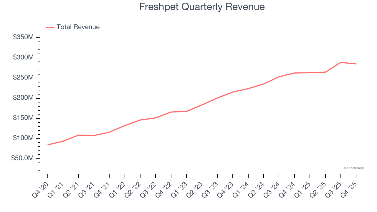 Freshpet Quarterly Revenue