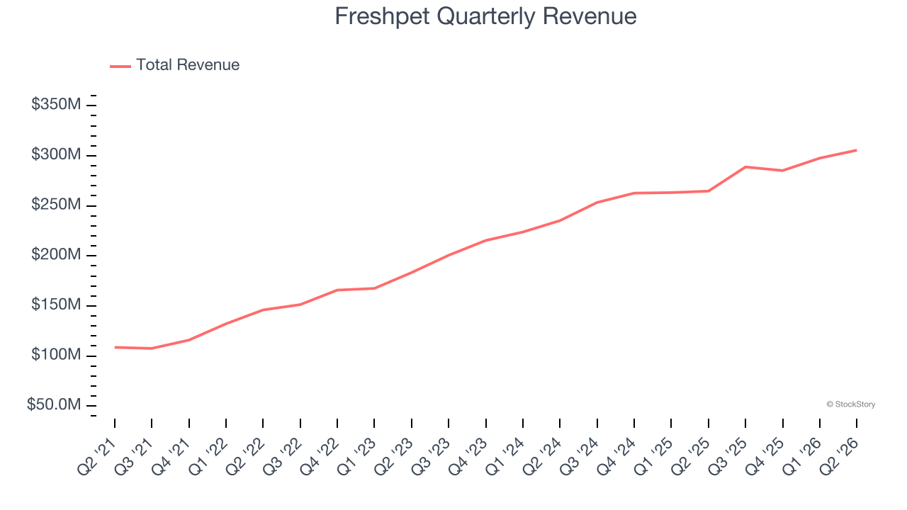 Freshpet Quarterly Revenue