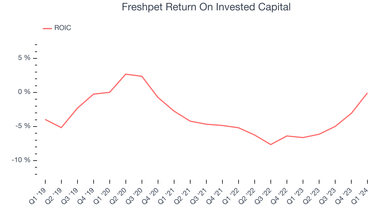 Freshpet Return On Invested Capital