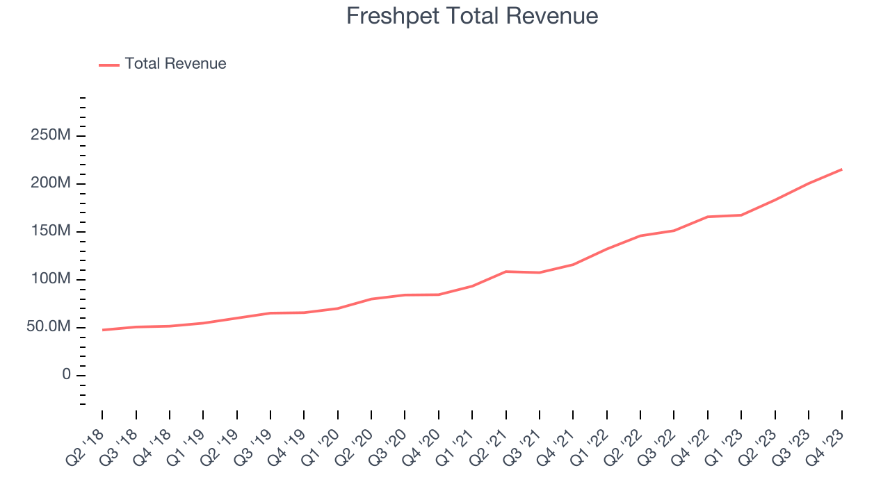 Freshpet Total Revenue