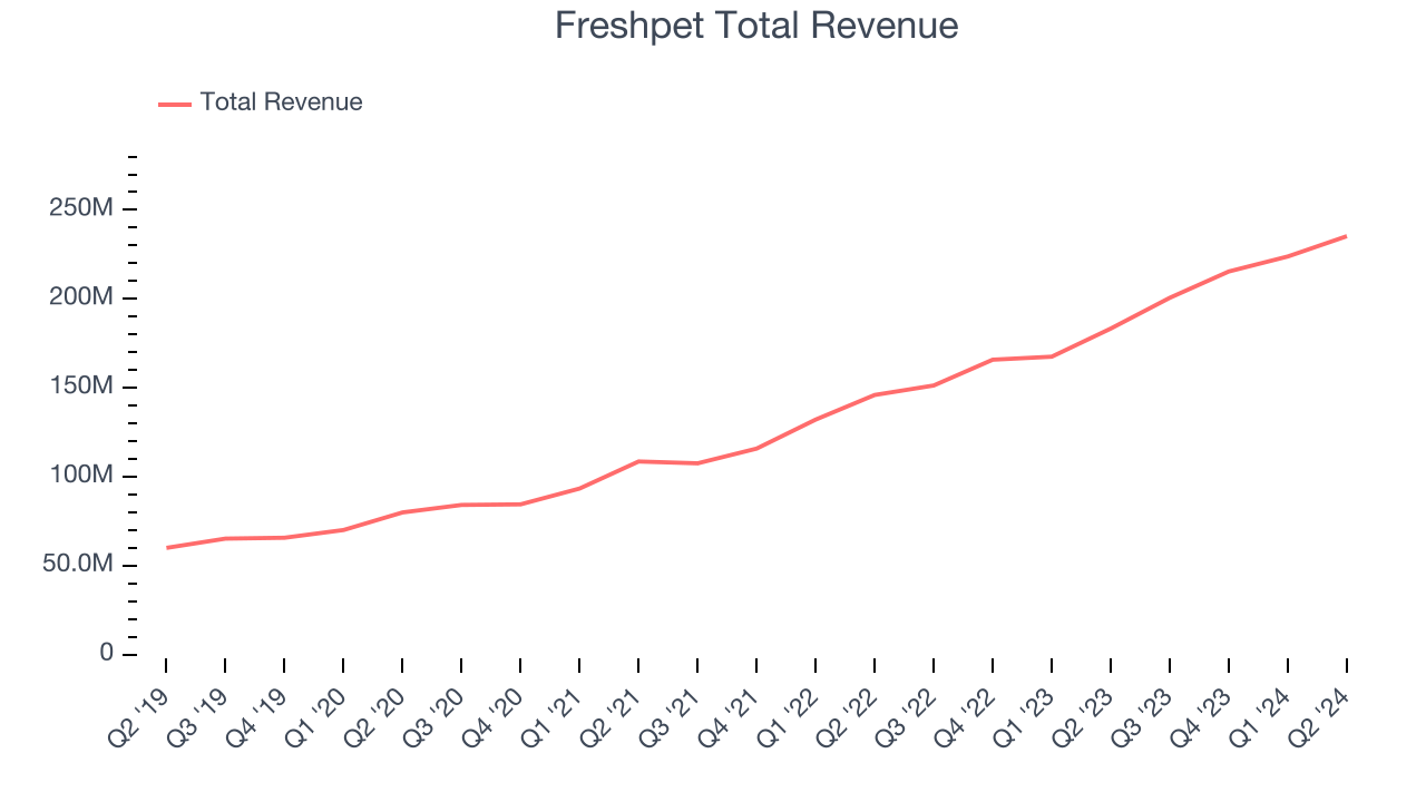 Freshpet Total Revenue