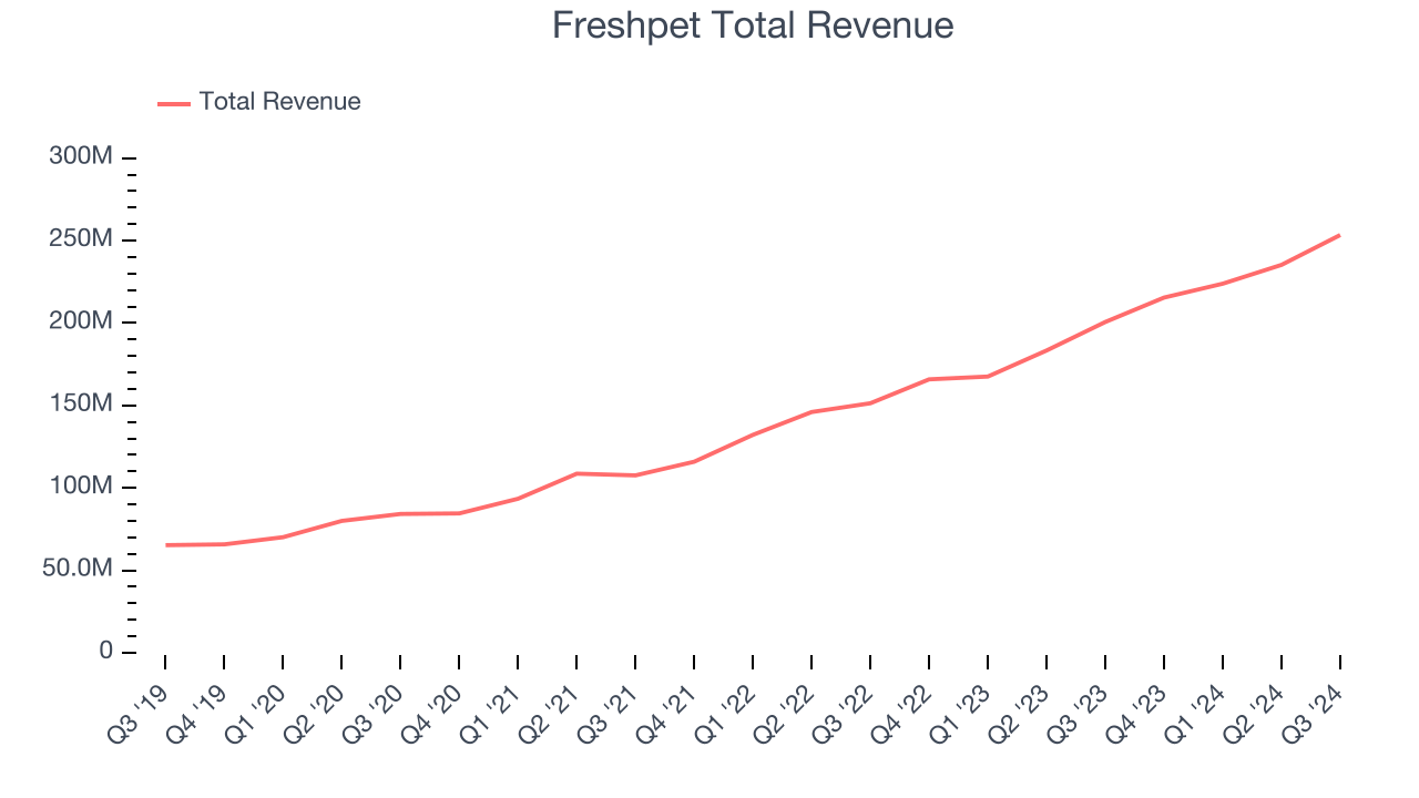 Freshpet Total Revenue