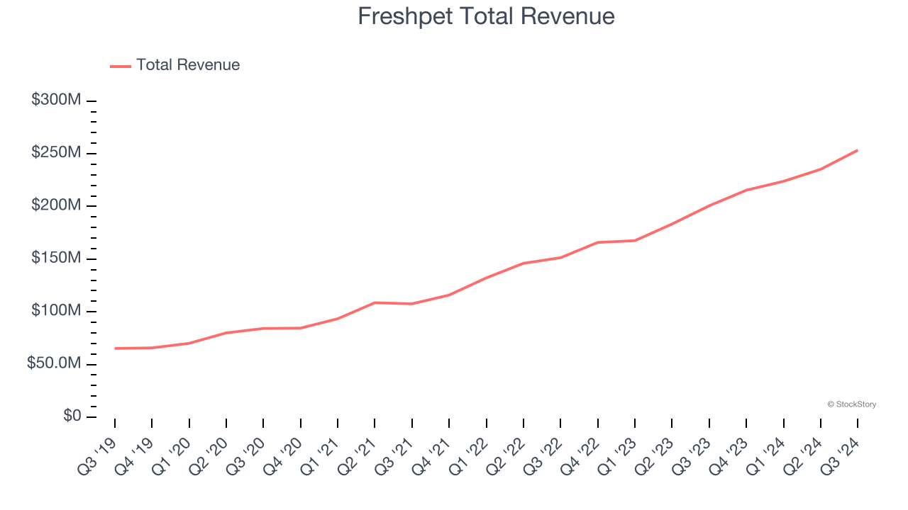 Freshpet Total Revenue