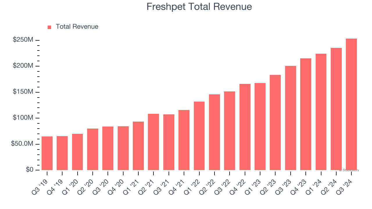 Freshpet Total Revenue