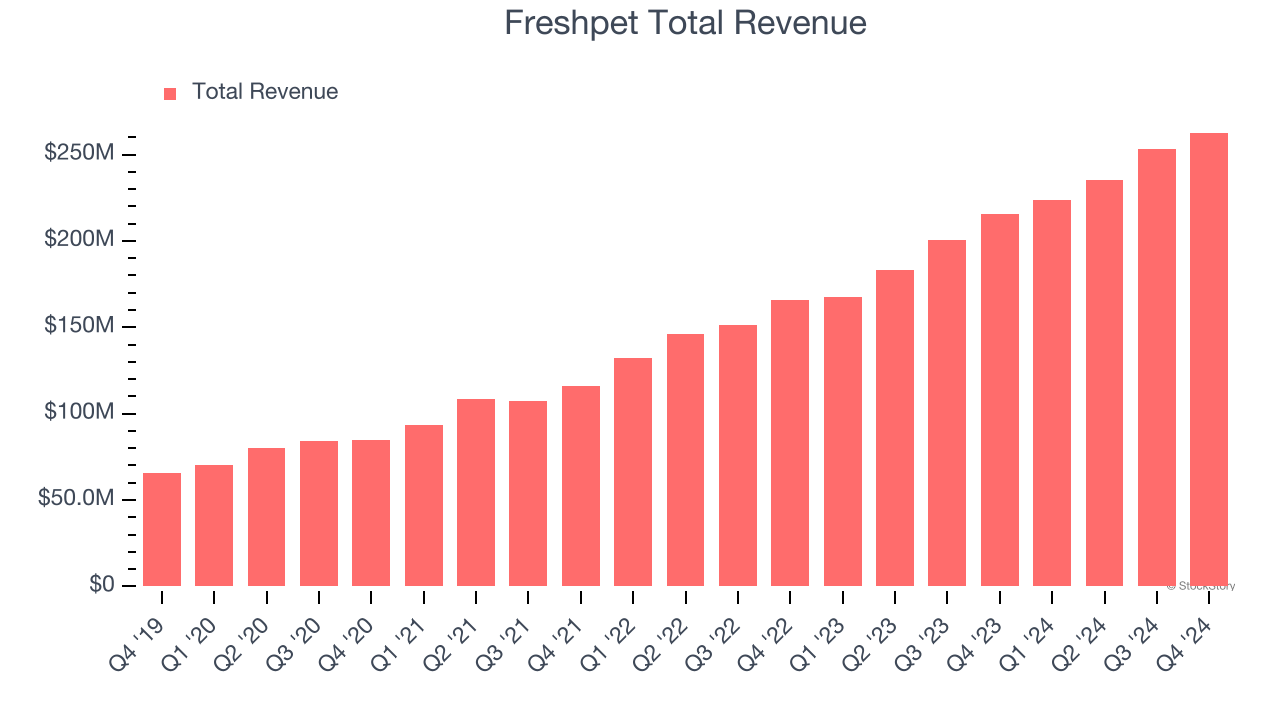 Freshpet Total Revenue