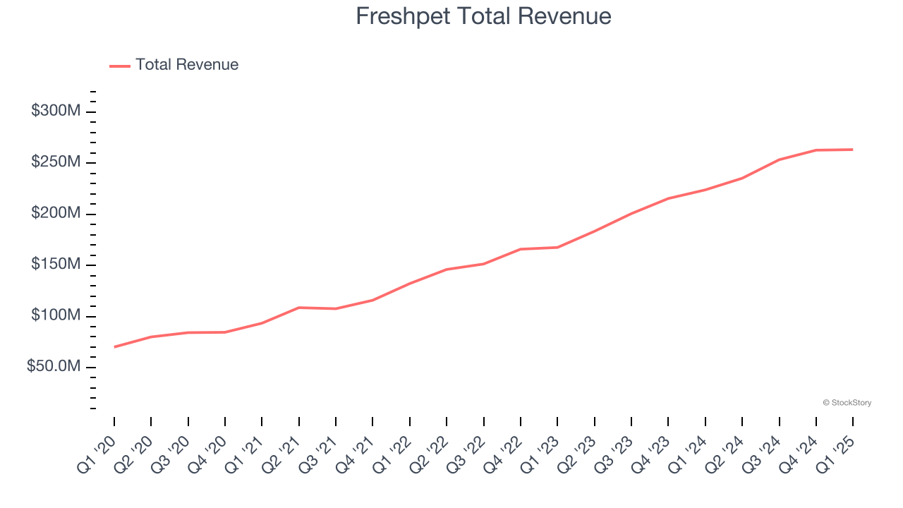 Freshpet Total Revenue