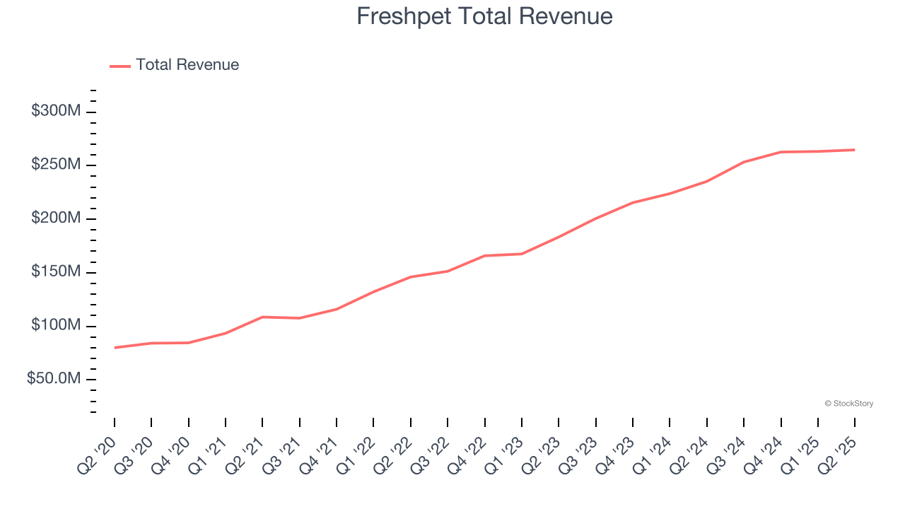 Freshpet Total Revenue