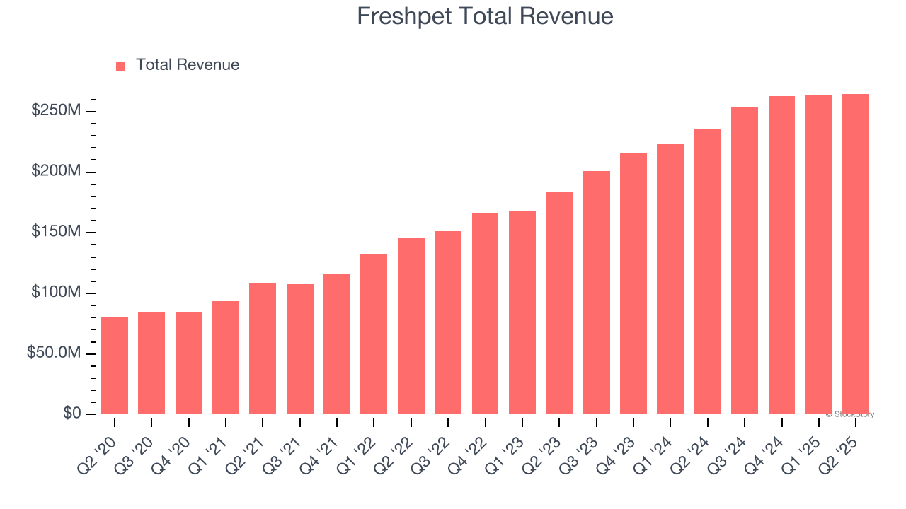 Freshpet Total Revenue